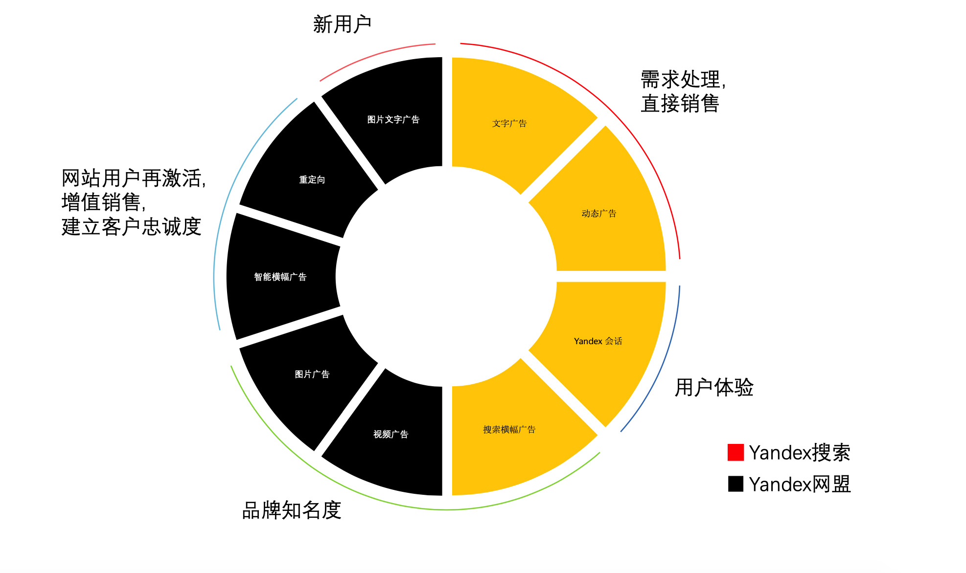 Yandex为您量身定制的解决方案