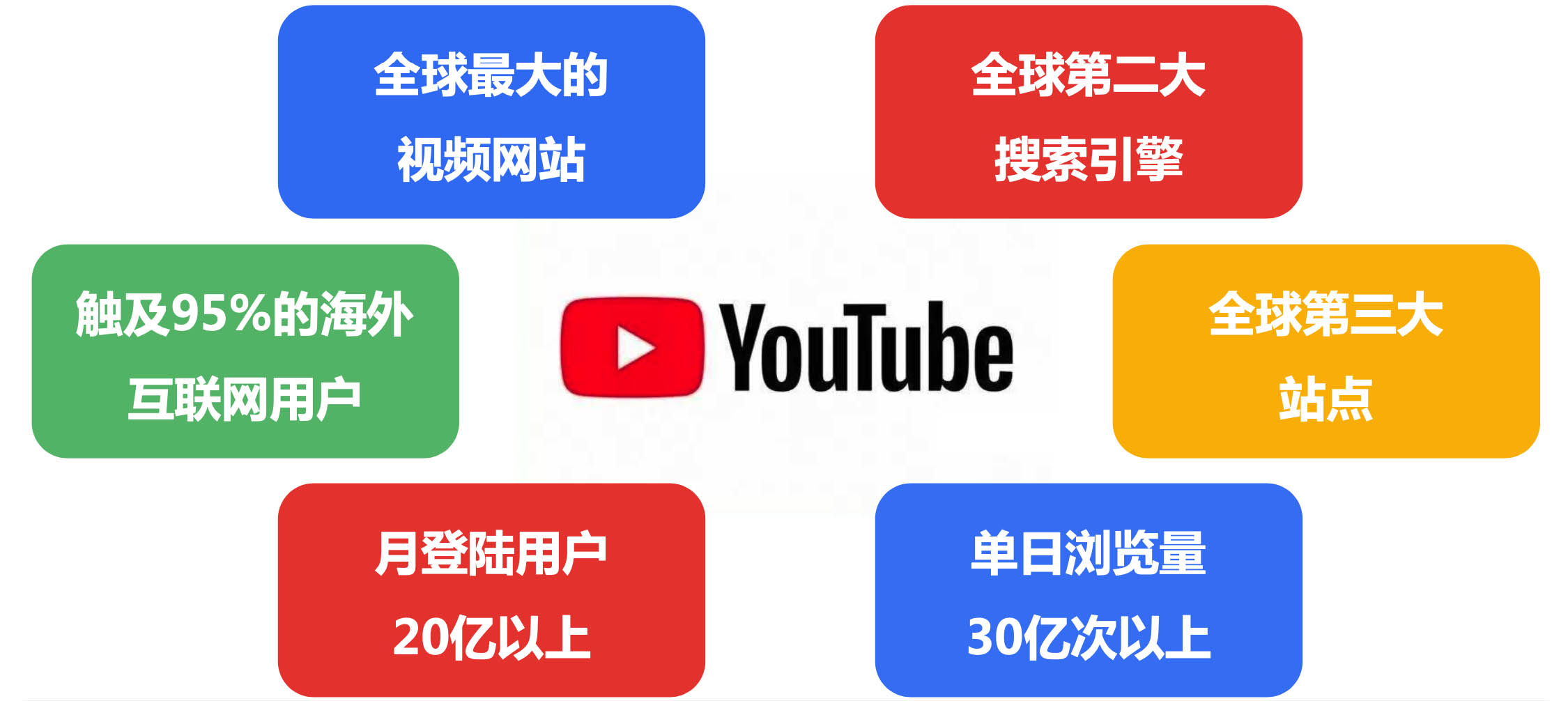 为什么选择YouTube广告